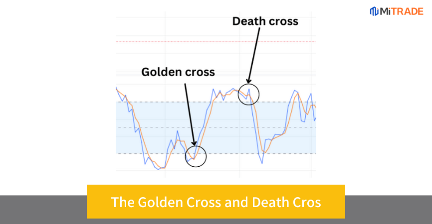 Profiting From The Golden Cross and Death Cross: Tips and Tricks